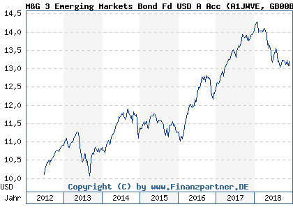 Chart: M&G 3 Emerging Markets Bond Fd USD A Acc (A1JWVE GB00B7JRFN80)