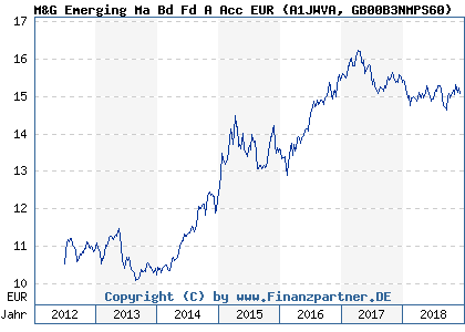 Chart: M&G Emerging Ma Bd Fd A Acc EUR (A1JWVA GB00B3NMPS60)
