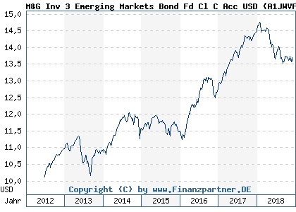 Chart: M&G Inv 3 Emerging Markets Bond Fd Cl C Acc USD (A1JWVF GB00B7KG2775)