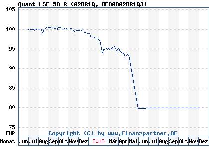 Chart: Quant LSE 50 R (A2DR1Q DE000A2DR1Q3)
