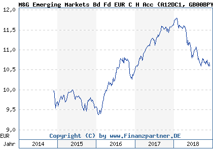 Chart: M&G Emerging Markets Bd Fd EUR C H Acc (A12DC1 GB00BPYP3L70)