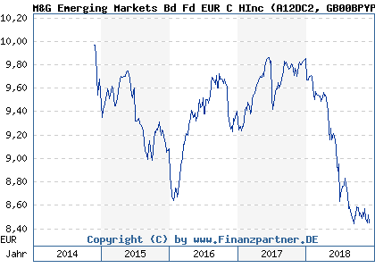 Chart: M&G Emerging Markets Bd Fd EUR C HInc (A12DC2 GB00BPYP3M87)