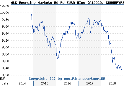 Chart: M&G Emerging Markets Bd Fd EURA HInc (A12DC0 GB00BPYP3K63)