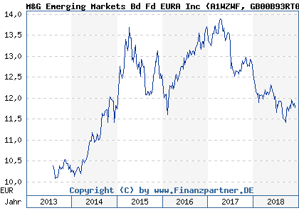 Chart: M&G Emerging Markets Bd Fd EURA Inc (A1WZWF GB00B93RT031)