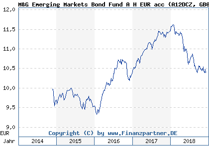 Chart: M&G Emerging Markets Bond Fund A H EUR acc (A12DCZ GB00BPYP3J58)