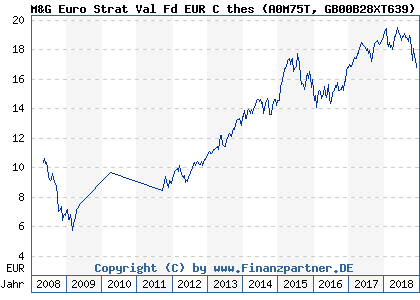Chart: M&G Euro Strat Val Fd EUR C thes (A0M75T GB00B28XT639)