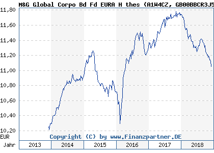 Chart: M&G Global Corpo Bd Fd EURA H thes (A1W4CZ GB00BBCR3J50)
