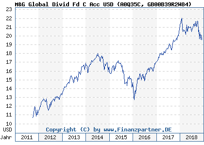 Chart: M&G Global Divid Fd C Acc USD (A0Q35C GB00B39R2W84)