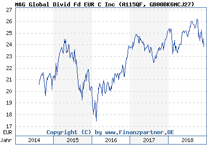 Chart: M&G Global Divid Fd EUR C Inc (A115QF GB00BK6MCJ27)