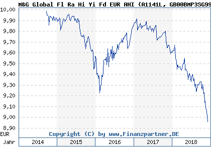 Chart: M&G Global Fl Ra Hi Yi Fd EUR AHI (A1141L GB00BMP3SG99)