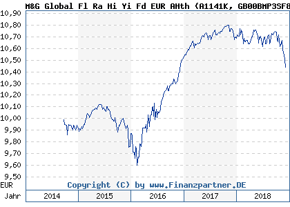 Chart: M&G Global Fl Ra Hi Yi Fd EUR AHth (A1141K GB00BMP3SF82)