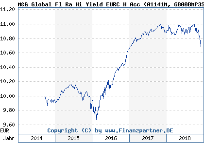 Chart: M&G Global Fl Ra Hi Yield EURC H Acc (A1141M GB00BMP3SH07)