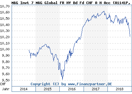 Chart: M&G Invt 7 M&G Global FR HY Bd Fd CHF A H Acc (A1141P GB00BMP3SK36)