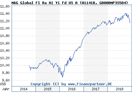 Chart: M&G Global Fl Ra Hi Yi Fd US A (A1141B GB00BMP3S584)
