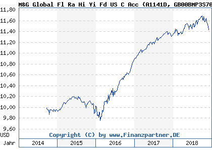 Chart: M&G Global Fl Ra Hi Yi Fd US C Acc (A1141D GB00BMP3S709)