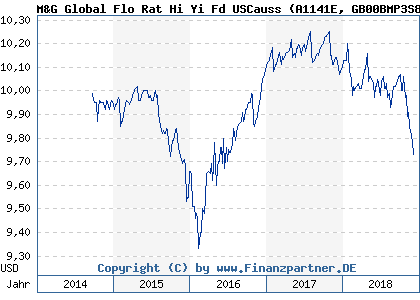 Chart: M&G Global Flo Rat Hi Yi Fd USCauss (A1141E GB00BMP3S816)