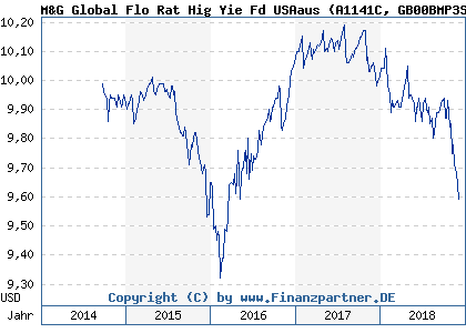 Chart: M&G Global Flo Rat Hig Yie Fd USAaus (A1141C GB00BMP3S691)