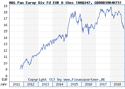 Chart: M&G Pan Europ Div Fd EUR A thes (A0Q347 GB00B39R4H73)