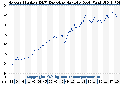 Chart: Morgan Stanley INVF Emerging Markets Debt Fund USD B (986759 LU0073230343)