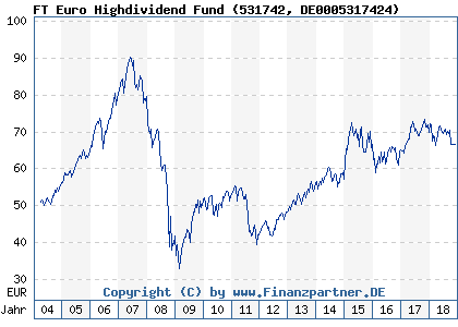Chart: FT Euro Highdividend Fund (531742 DE0005317424)