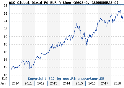 Chart: M&G Global Divid Fd EUR A thes (A0Q349 GB00B39R2S49)