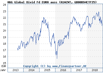 Chart: M&G Global Divid Fd EURA auss (A1WZWT GB00B94CTF25)