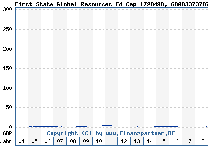 Chart: First State Global Resources Fd Cap (728498 GB0033737874)