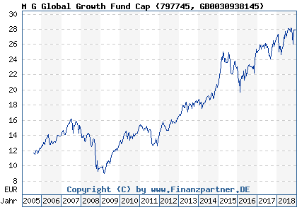 Chart: M G Global Growth Fund Cap (797745 GB0030938145)