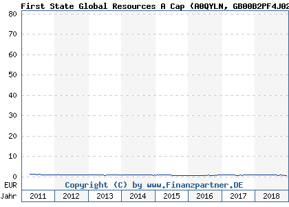 Chart: First State Global Resources A Cap (A0QYLN GB00B2PF4J02)