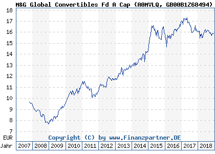 Chart: M&G Global Convertibles Fd A Cap (A0MVLQ GB00B1Z68494)