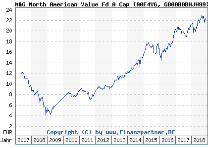 Chart: M&G North American Value Fd A Cap (A0F4VG GB00B0BHJH99)