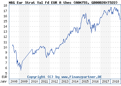 Chart: M&G Eur Strat Val Fd EUR A thes (A0M75S GB00B28XT522)