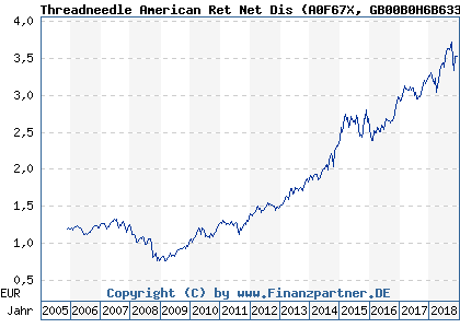 Chart: Threadneedle American Ret Net Dis (A0F67X GB00B0H6B633)