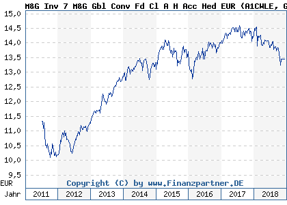 Chart: M&G Inv 7 M&G Gbl Conv Fd Cl A H Acc Hed EUR (A1CWLE GB00B4X3NX75)