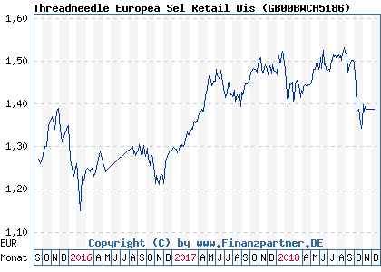 Chart: Threadneedle Europea Sel Retail Dis ( GB00BWCH5186)