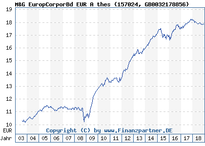 Chart: M&G EuropCorporBd EUR A thes (157024 GB0032178856)