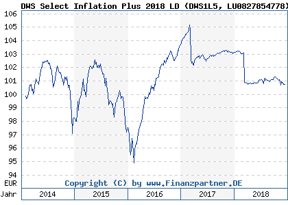 Chart: DWS Select Inflation Plus 2018 LD (DWS1L5 LU0827854778)