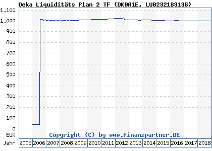 Chart: Deka Liquidit&auml;ts Plan 2 TF (DK0A1E LU0232183136)