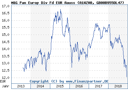Chart: M&G Pan Europ Div Fd EUR Aauss (A1WZW0 GB00B955DL47)
