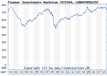 Chart: Pioneer Investments Wachstum (972784 LU0047059125)