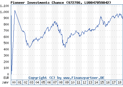 Chart: Pioneer Investments Chance (972786 LU0047059042)
