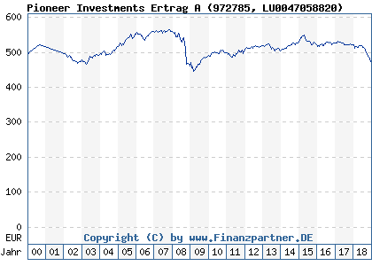 Chart: Pioneer Investments Ertrag A (972785 LU0047058820)