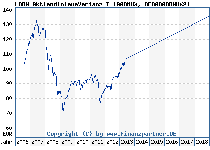 Chart: LBBW AktienMinimumVarianz I (A0DNHX DE000A0DNHX2)