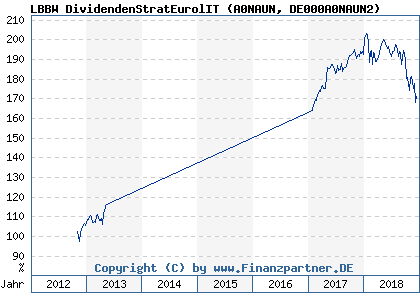 Chart: LBBW DividendenStratEurolIT (A0NAUN DE000A0NAUN2)