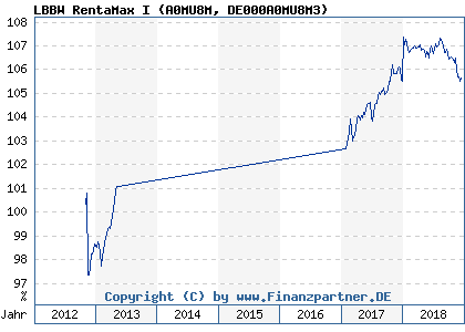 Chart: LBBW RentaMax I (A0MU8M DE000A0MU8M3)