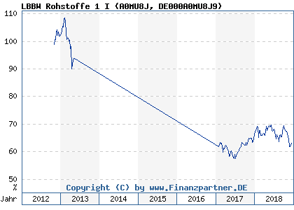 Chart: LBBW Rohstoffe 1 I (A0MU8J DE000A0MU8J9)