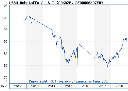 Chart: LBBW Rohstoffe 2 LS I (A0X97E DE000A0X97E0)