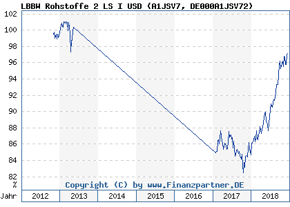 Chart: LBBW Rohstoffe 2 LS I USD (A1JSV7 DE000A1JSV72)