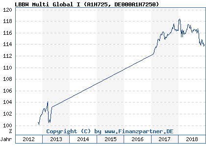 Chart: LBBW Multi Global I (A1H725 DE000A1H7250)