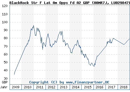 Chart: BlackRock Str F Lat Am Opps Fd A2 GBP (A0MR7J LU0298471003)